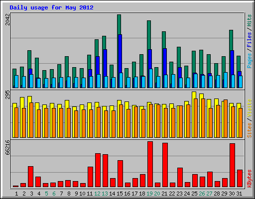 Daily usage for May 2012