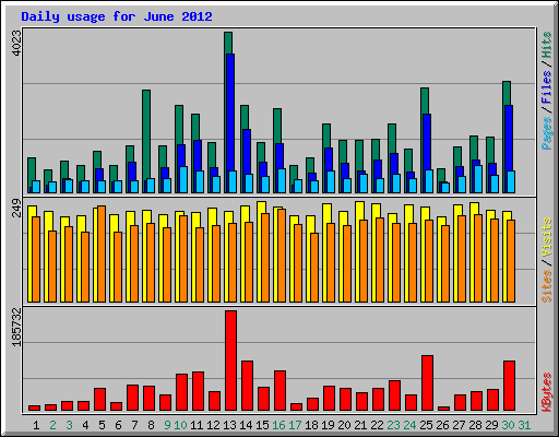 Daily usage for June 2012