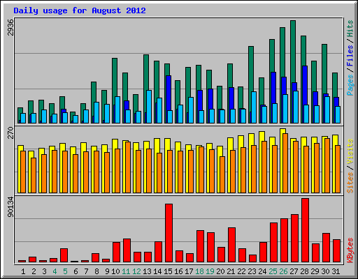 Daily usage for August 2012