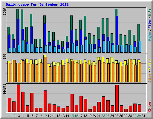 Daily usage for September 2012