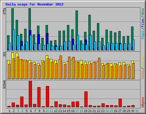 Daily usage for November 2012