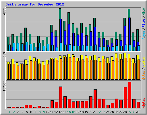 Daily usage for December 2012