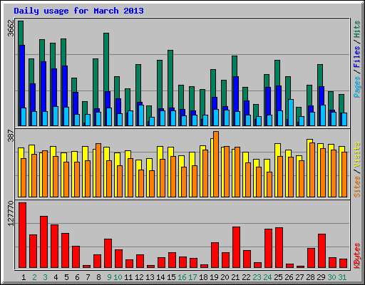 Daily usage for March 2013