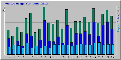 Hourly usage for June 2012