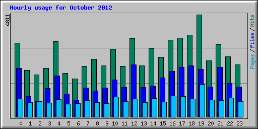 Hourly usage for October 2012