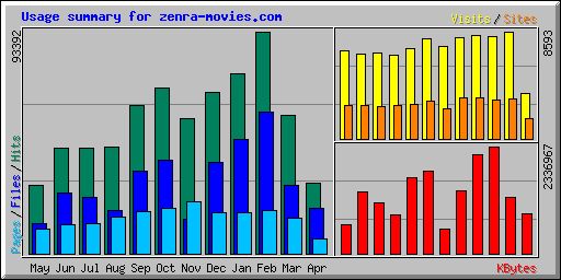 Usage summary for zenra-movies.com